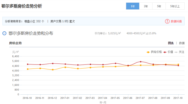 鄂尔多斯市最新房价走势动态分析