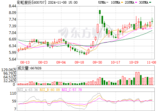 彩虹股份定增最新动态全面解读