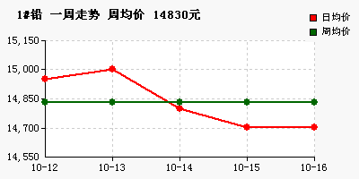 最新走势图分析，1号铅价格动态与市场趋势深度洞察