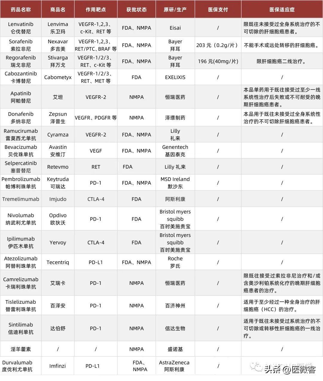 最新靶向药，健康保驾护航的利器