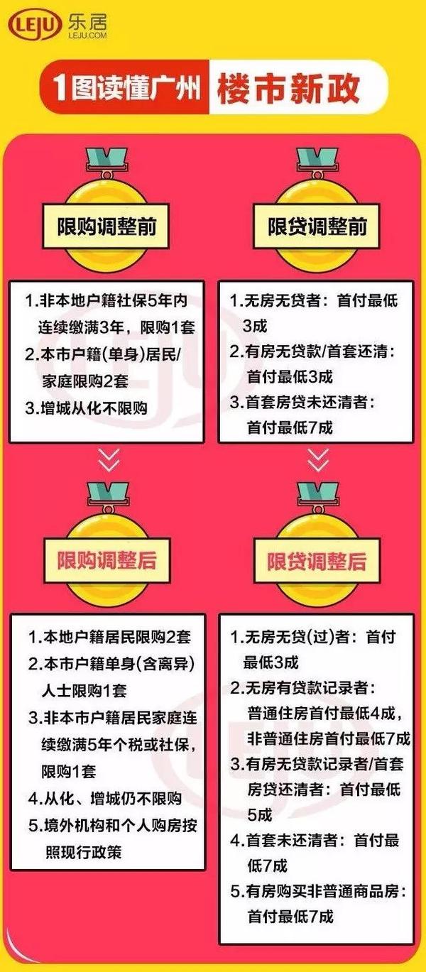 广州最新限购政策解读