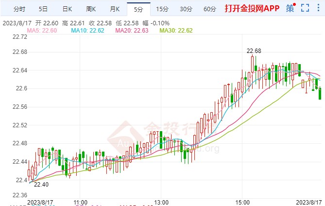 探索金银市场，最新白银价格分析