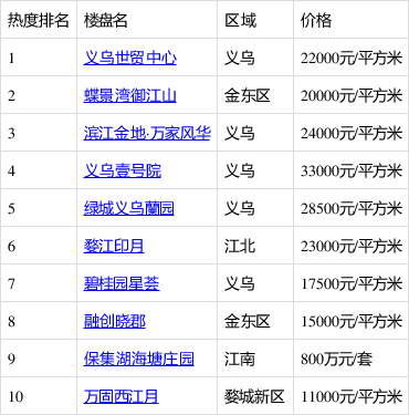 义乌最新房产市场深度解析