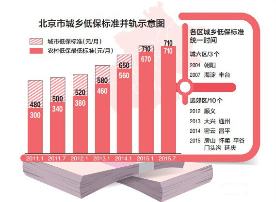 2017年城镇低保最新政策与动态解析