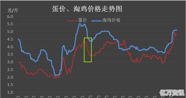 鸡蛋最新价格行情及市场走势分析与预测