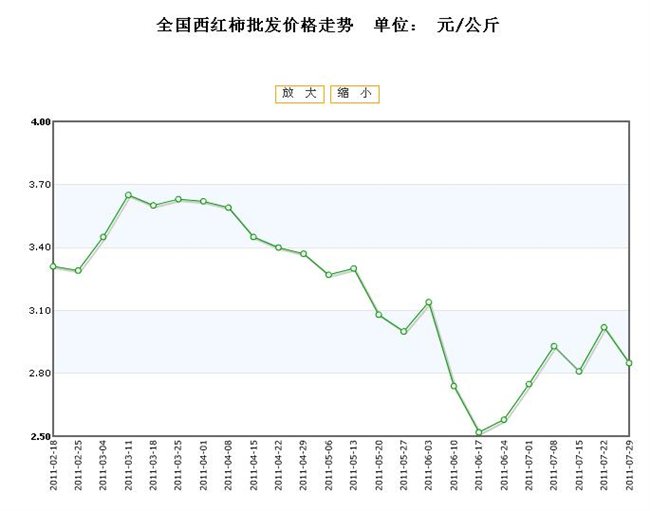 今日番茄价格走势揭秘，市场动向与影响因素深度剖析