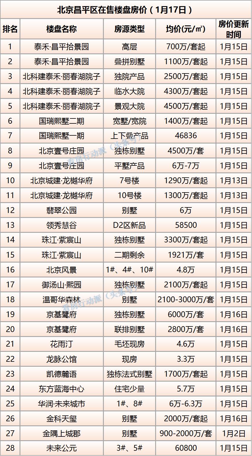 繁华都市新篇章，北京最新楼盘概览