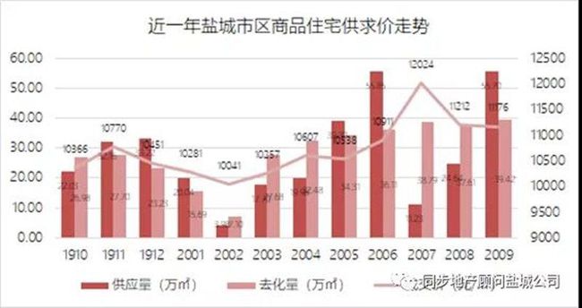 盐城河东最新房价走势分析