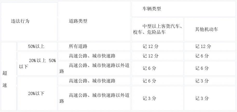 超速最新扣分制度实施，影响与解析