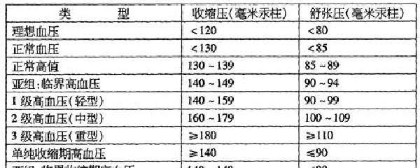 最新血压正常值标准详解