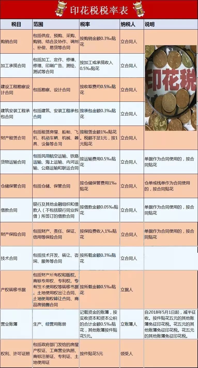 最新印花税税率变化解析，影响、变动及应对策略