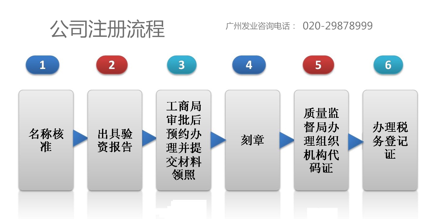 注册公司最新流程全面解析