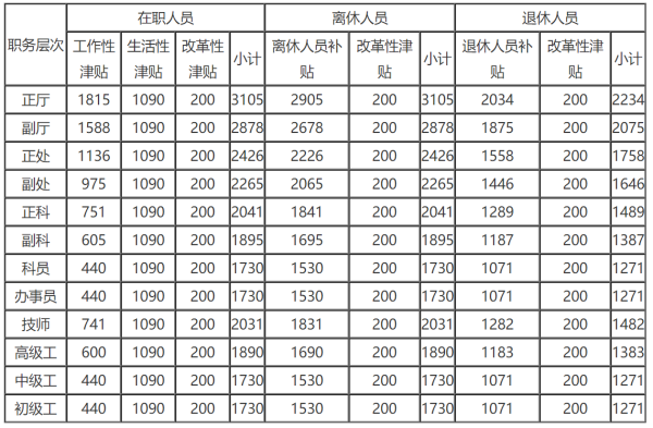 最新公务员工资标准详解表发布