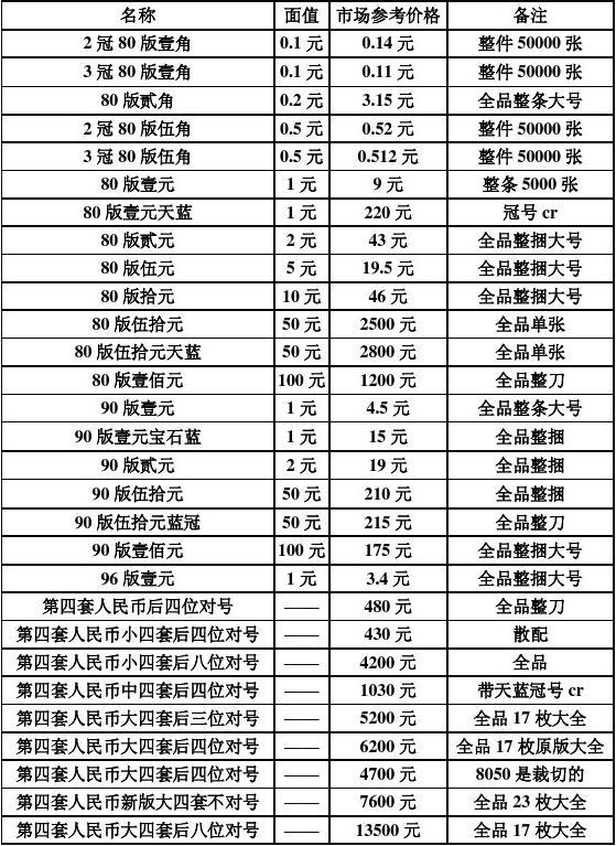 四套人民币最新价格表与市场影响深度解析