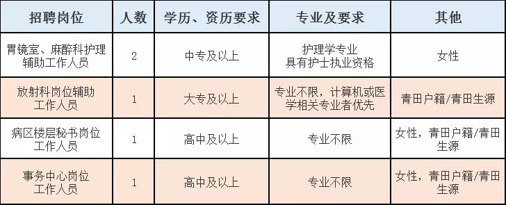 青田县医疗保障局最新招聘启事