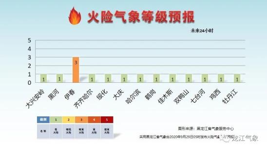 五级居委会天气预报更新通知