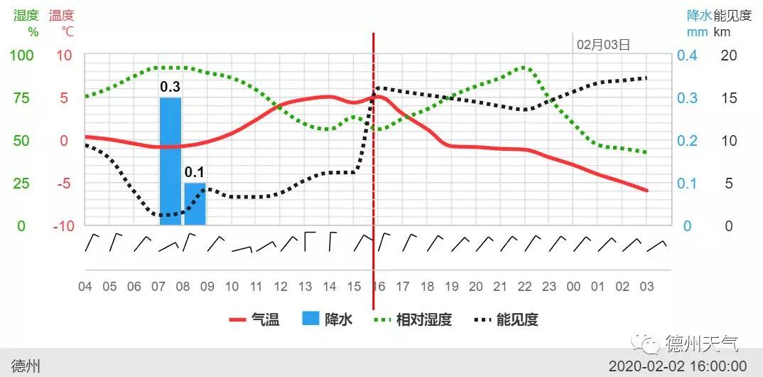 州城天气预报更新通知