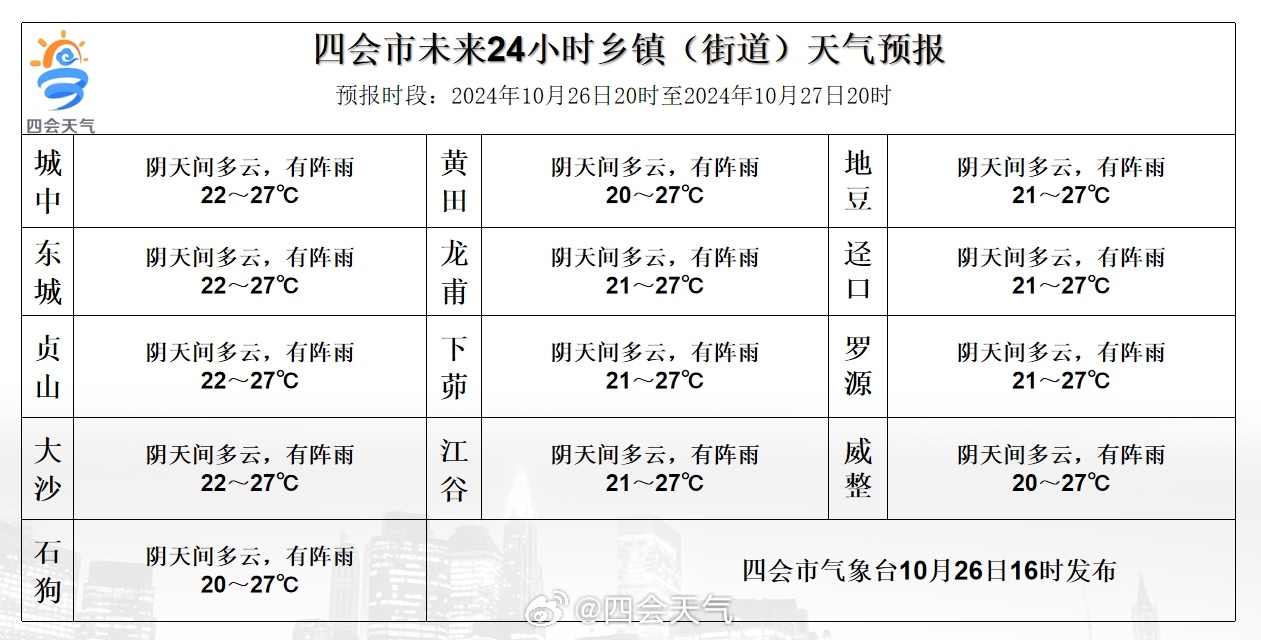 迎春乡天气预报更新通知