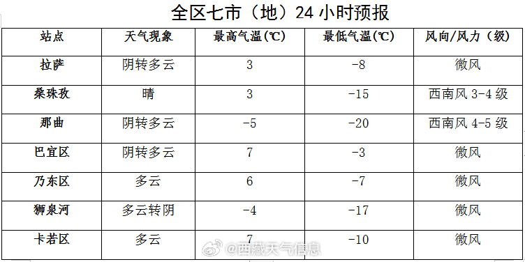 新关居委会最新天气预报