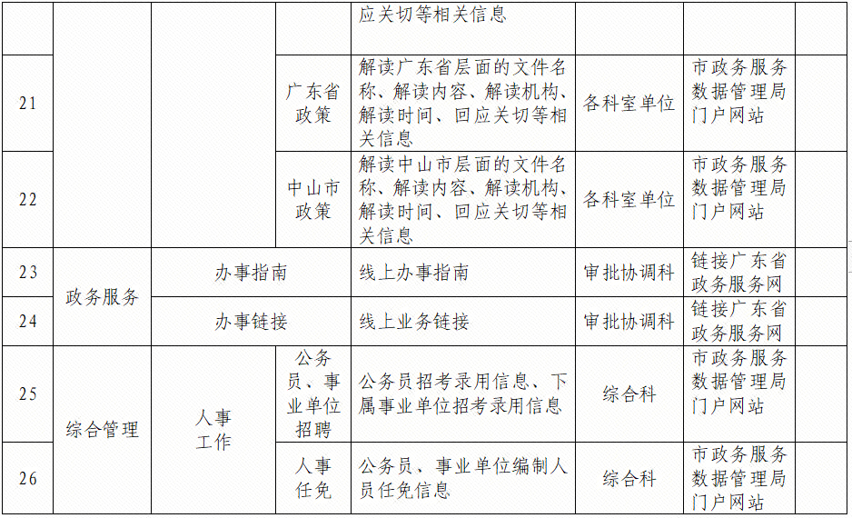 五常市数据和政务服务局最新项目进展报告概览